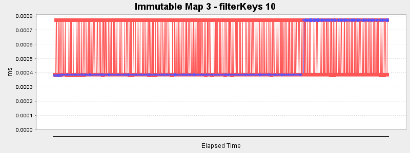 Immutable Map 3 - filterKeys 10